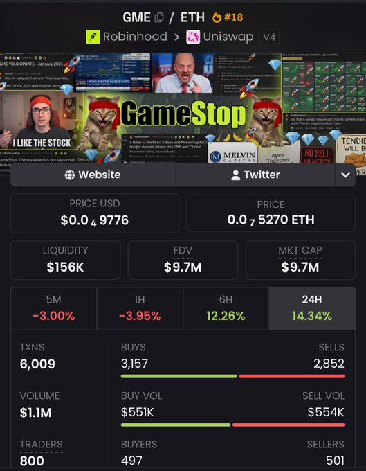 A cryptocurrency tracking page displays the GME/ETH trading pair with a price of $0.049776 USD (0.0005270 ETH), showing a GameStop-themed banner with cat imagery and statistics including $156K liquidity, $9.7M market cap, and a 14.34% 24-hour gain.