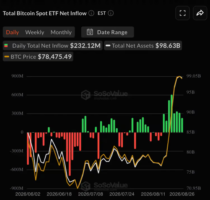 A SoSoValue chart titled 'Total Bitcoin Spot ETF Net Inflow' showing a daily net inflow of $232.12M, total net assets of $98.63B, and BTC price at $78,475.49, with bars and trend lines from June to August 2026.