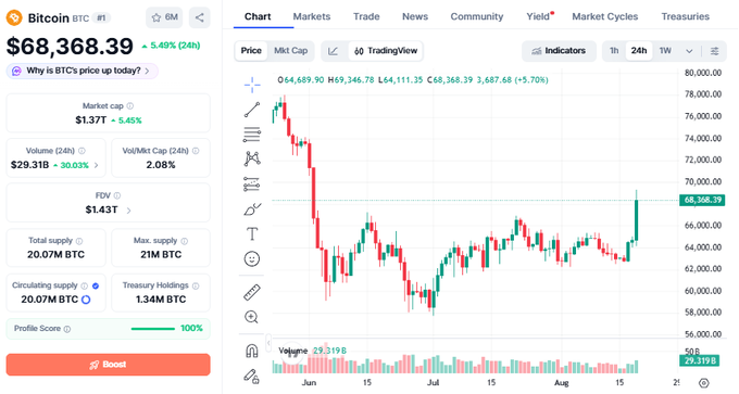 A cryptocurrency chart showing Bitcoin (BTC) priced at $68,368.39, up 5.49% (24h), with a market cap of $1.37T and a TradingView candlestick chart displaying price action over June through August.