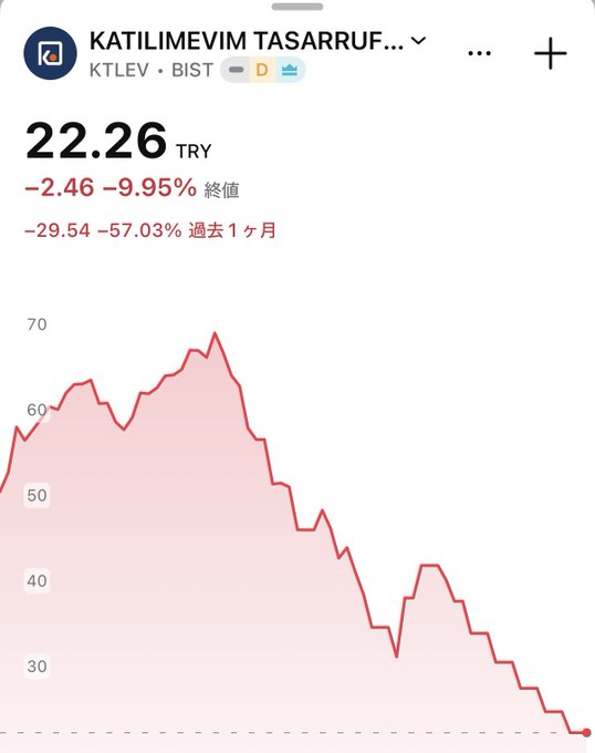 A screenshot shows Katılımevim Tasarruf (KTLEV) stock on BIST at 22.26 TRY, down 9.95% intraday and 57.03% over the past month, illustrating the steep losses highlighted in the post about Turkey's ongoing mutual fund redemption crisis.