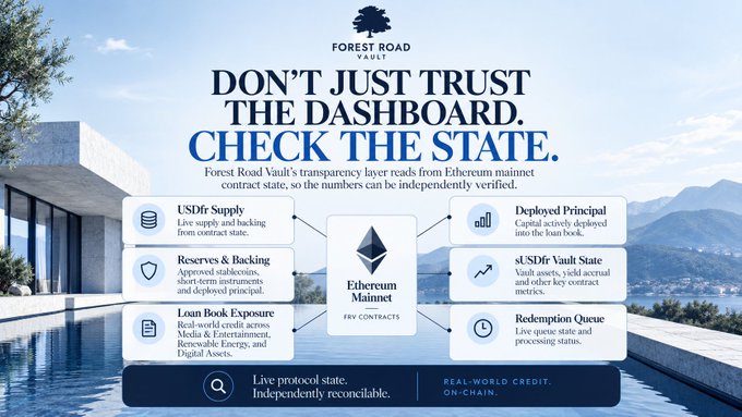 An infographic for Forest Road Vault titled 'DON'T JUST TRUST THE DASHBOARD. CHECK THE STATE.' illustrating transparency through the Ethereum Mainnet with components like USDF Supply, Reserves & Backing, Loan Book Exposure, Deployed Principal, sUSDF Vault State, and Redemption Queue.