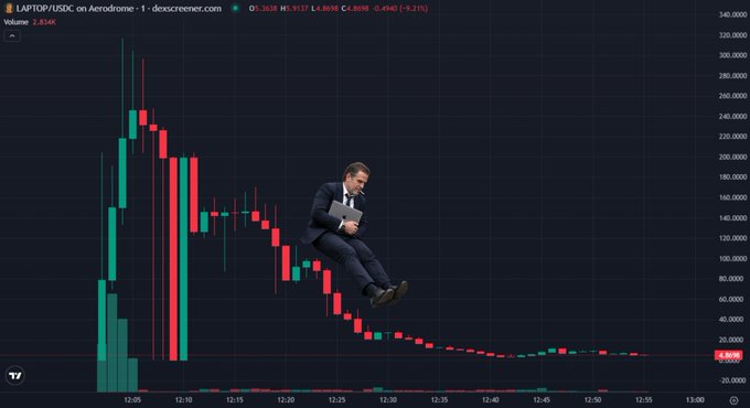 A crypto trading chart displays the LAPTOP/USDC pair on Aerodrome with a dramatic price collapse from ~$180 to $20 (an -88.91% drop to $14.80), featuring a businessman in a suit comically depicted sliding down the steep bearish candlestick pattern, visually reinforcing the post's joke about the token "launch" being more of a slide.