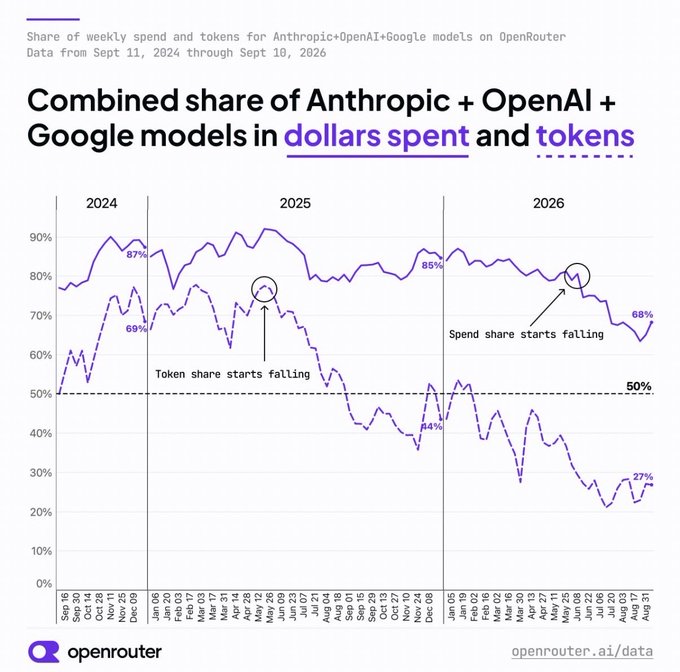 A line graph from OpenRouter titled 'Combined share of Anthropic + OpenAI + Google models in dollars spent and tokens' tracks market share trends from Sept 2024 through Sept 2026, showing the token share dropping to 27% and spend share to 68%.