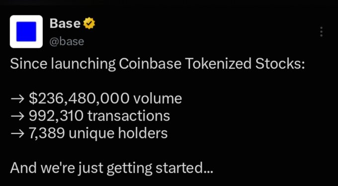 A tweet from @base announces that since launching Coinbase Tokenized Stocks, there has been $236,480,000 volume, 992,310 transactions, and 7,389 unique holders.