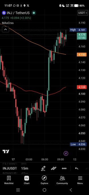 A trading chart for 'INJ / TetherUS' showing a price of 4.175 (+0.094, +2.30%), with candlesticks and moving averages on a dark background.