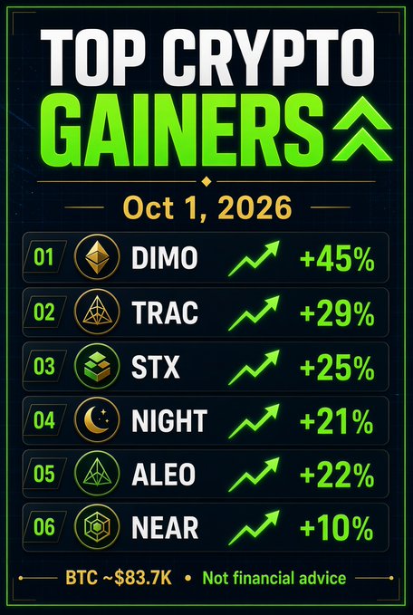 'TOP CRYPTO GAINERS Oct 1, 2026' infographic listing DIMO (+45%), TRAC (+29%), STX (+25%), NIGHT (+21%), ALEO (+22%), and NEAR (+10%) with BTC ~$83.7K and 'Not financial advice' disclaimer.