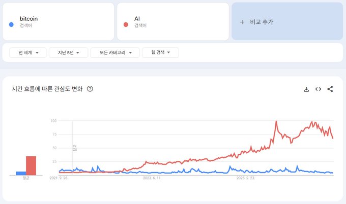 A Korean-language Google Trends comparison chart showing search interest over time for "bitcoin" (blue) vs "AI" (red), with AI showing a sharp rise starting around 2023 and significantly outpacing bitcoin through 2025.