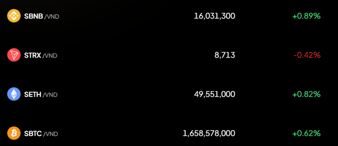 A cryptocurrency price tracker displaying four tokens: $BNB/VND at 16,031,300 (+0.89%), $TRX/VND at 8,713 (-0.42%), $SETH/VND at 49,551,000 (+0.82%), and $SBTC/VND at 1,658,578,000 (+0.62%).