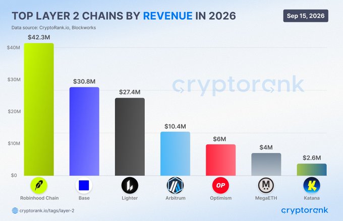 A bar chart titled 'TOP LAYER 2 CHAINS BY REVENUE IN 2026' (dated Sep 15, 2026) from CryptoRank.io shows Robinhood Chain leading at $42.3M, followed by Base ($30.8M), Lighter ($27.4M), Arbitrum ($10.4M), Optimism ($6M), MegaETH ($4M), and Katana ($2.6M).