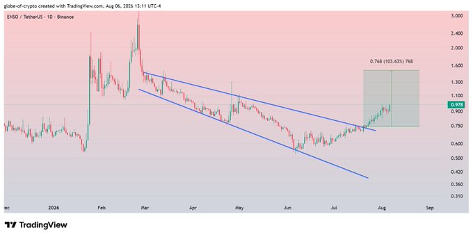 A TradingView daily chart of ENSO/TetherUS on Binance shows price breaking out of a descending wedge pattern (blue trendlines) and rising toward a projected target zone marked at 0.768 (a 103.63% extension above 0.768), with the current price at 0.978, visually confirming the post's claim of a broken wedge structure and roughly +30% spot profit on the recovery.