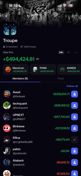The image shows the Troupe KZ clan page on what appears to be a trading platform, displaying 8 members and 2,663 trades with a total 24h PnL of +$494,424.81, placing them at #1 on the Clan PnL leaderboard. Top performers include @OxAvast (+$338,514.71), @techquant (+$88,158.02), and @UPNEXT (+$57,793.83), directly illustrating the post's celebration of TroupeKZ topping the clans leaderboard and @cryptokillua99's strong showing.
