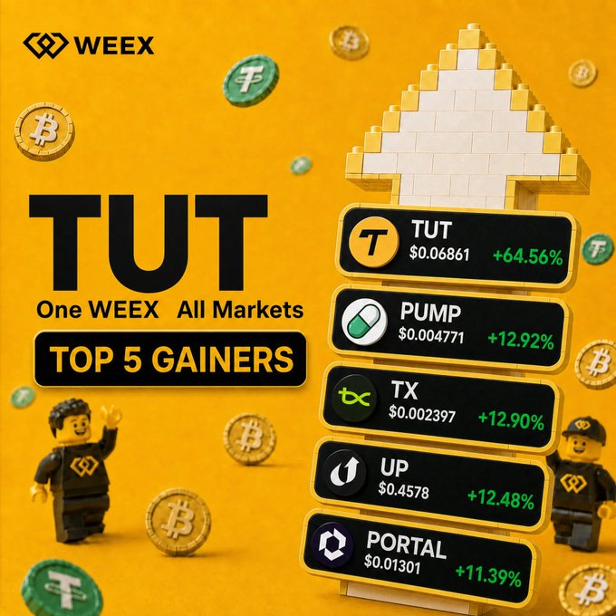 A vibrant WEEX promotional graphic titled "TUT One WEEX All Markets - Top 5 Gainers" showcases the top-performing cryptocurrencies of the week, with $TUT leading at +64.56% ($0.06861), followed by $PUMP (+12.92%), $TX (+12.90%), $UP (+12.48%), and $PORTAL (+11.39%), all displayed on a yellow background featuring Lego-style miners and floating crypto coins.