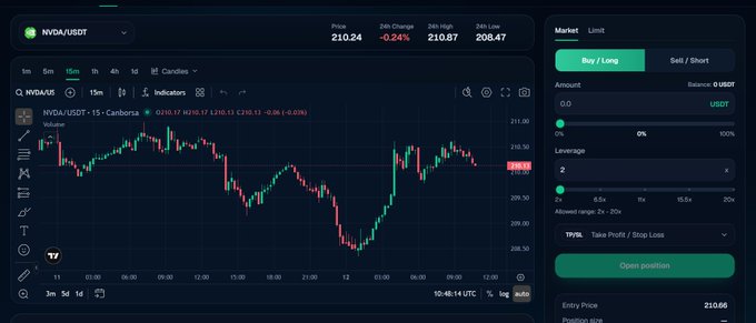 A cryptocurrency trading interface showing the NVDA/USDT pair with a candlestick chart, current price of 210.24, and trading options for Buy/Long and Sell/Short.