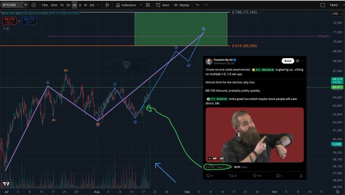 A TradingView chart of BTC/USD displays an Elliott Wave count predicting a move down to $58,754, overlaid with a screenshot of a tweet from user @FreedomBy40 joking about his missed Bitcoin calls while showing a meme of a bearded man pointing at his watch.