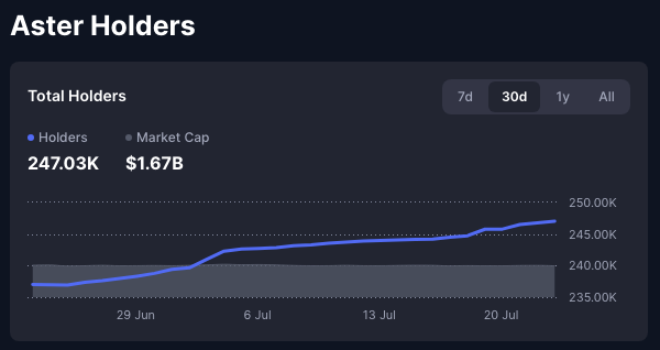 A dark-themed analytics dashboard titled 'Aster Holders' shows 247.03K holders and a $1.67B market cap over a 30-day period, with a line chart trending upward.