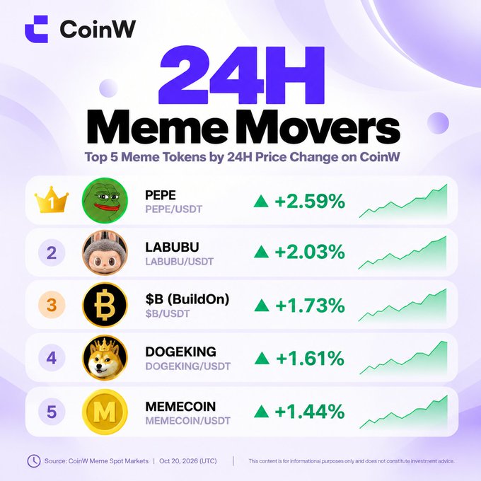 CoinW '24H Meme Movers' promotional graphic showing the Top 5 Meme Tokens by 24H Price Change: PEPE/USDT (+2.59%), LABUBU/USDT (+2.03%), $B (BuildOn)/USDT (+1.73%), DOGEKING/USDT (+1.61%), and MEMECOIN/USDT (+1.44%), dated Oct 20, 2026 (UTC).