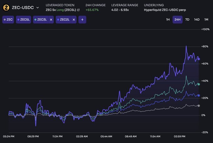A cryptocurrency trading chart showing ZEC-USDC leveraged tokens over a 24-hour period, with ZEC5L displaying a +65.67% gain, featuring purple, green, and blue trend lines showing significant price appreciation across the time frame.