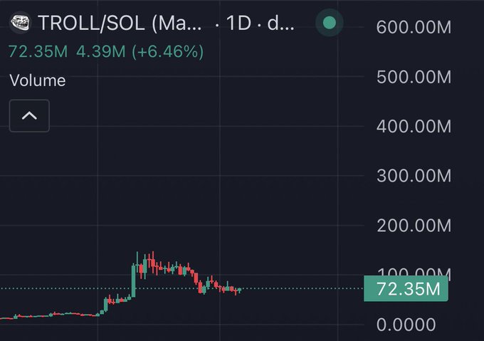 The image shows a screenshot of a stock chart with various price points and labels for bitcoin, including "TROLL" and "SOL", as well as "MA". The graph has been updated, and the value is now at 77.36M. The image also includes text that refers to Bitcoin and the stock market. The focus should be on understanding the relationship between the stock chart's values and the recent updates in the cryptocurrency world, including the fluctuations of bitcoin prices over time.
