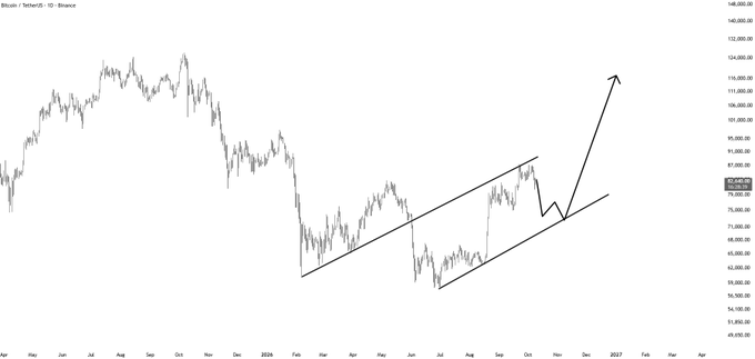 This is a BTC/USDT chart from Binance showing Bitcoin's price action with an ascending channel pattern drawn in the lower right portion, suggesting a potential consolidation before the large upward arrow predicts a significant rally to around $120,000+. The post's question about whether BTC could "dip lower before it runs" relates to the chart, which shows the recent bounce from channel support potentially setting up for that major move higher, though a retest of the lower trendline near $77,000 wouldn't be surprising before the breakout.