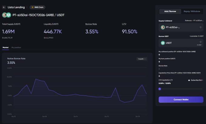 A dark-themed Listo Lending dashboard on BNB Chain showing PT-sUSDai-150CT2026-[ARB] / USDT with a 3.55% borrow rate and 91.50% LTV.