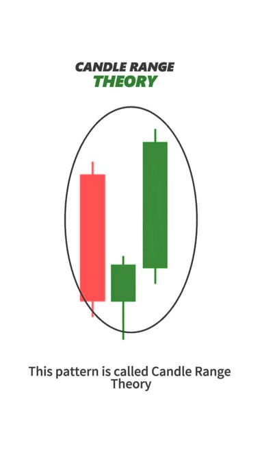 An educational graphic titled "CANDLE RANGE THEORY" illustrating a candlestick pattern with red and green candles inside an oval.