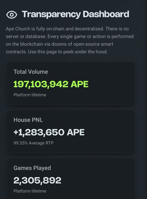 A 'Transparency Dashboard' for Ape Church showing Total Volume of 197,103,942 APE, House PNL of +1,283,650 APE with 99.35% Average RTP, and 2,305,892 Games Played.