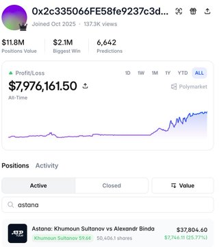 A mobile screenshot of a Polymarket profile for user '0x2c335066FE58fe9237c3d...' showing an all-time profit of $7,976,161.50, $11.8M in positions, and an active position on 'Astana: Khumooin Sultanov vs Alexandri Binda'.