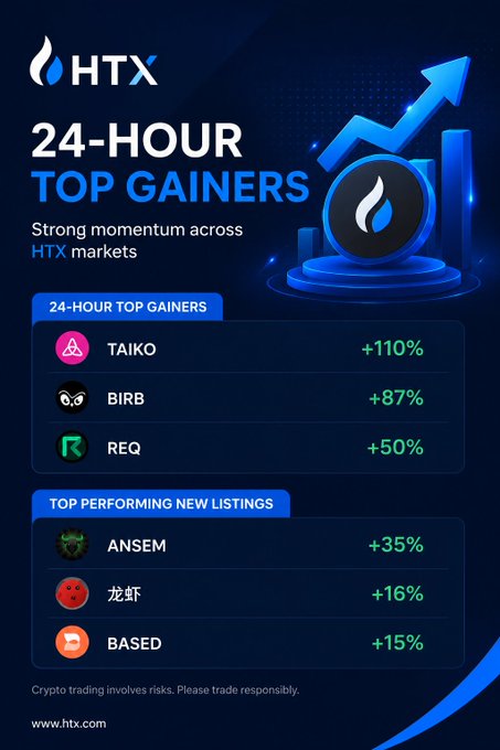 An HTX crypto exchange infographic showing 24-hour top gainers including TAIKO (+110%), BIRB (+87%), and REQ (+50%).