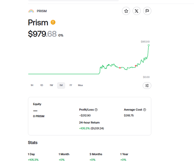 A screenshot of the PRISM token chart showing a price of $979.68, up 105.3% in 24 hours with a 1-month return of +0%—reflecting the poster's surprise at their previously "dead" PRISM bag suddenly pumping massively right after they sold it to seek new capital.
