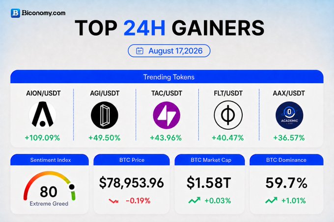 Biconomy.com 'TOP 24H GAINERS' dashboard dated August 17, 2026, showing trending tokens like AION/USDT (+109.09%), AGI/USDT, TAC/USDT, with BTC price at $78,953.96.