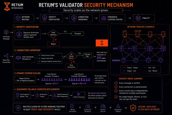 Infographic titled 'RETIUM'S VALIDATOR SECURITY MECHANISM' explaining a multi-layer security process including Identity Verification, Connection Hardening, Dynamic Quorum Scaling, and Assignment Fallback for a blockchain network.