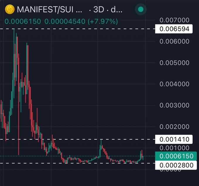 A candlestick chart for the MANIFEST/SUI crypto trading pair shows a price of 0.0006150, up 7.97%, with a clear downtrend from a peak near 0.007.