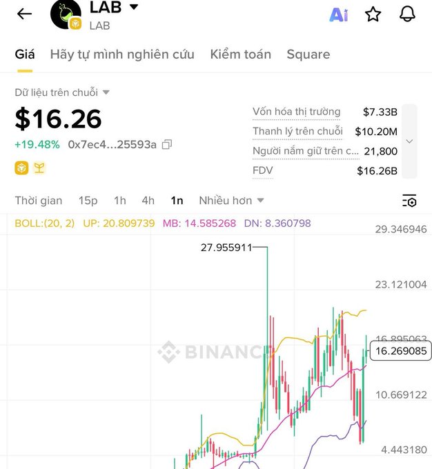 A Binance Vietnamese-language trading chart for LAB token showing a price of $16.26 (+19.48%), with market cap of $7.33B, FDV of $16.26B, and Bollinger Band indicators.