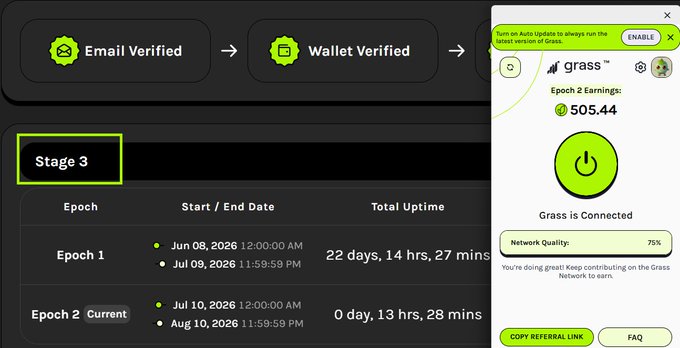 Dashboard for Grass network showing Stage 3 progress with Email Verified and Wallet Verified statuses, Epoch 2 earnings of 505.44, and the app confirmed connected with 75% network quality.