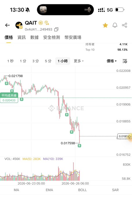 A Binance price chart for $QAIT (0x4d41...249493) showing a sharp 1-hour decline from ~0.0218 down to 0.017598, with 4.11K holders and 98.13% concentration in the top 10, illustrating the heavy sell-off referenced in the post about sniper selling pressure.