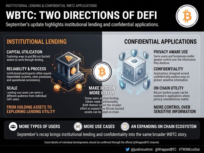 A Wrapped BTC update graphic titled “WBTC: TWO DIRECTIONS OF DEFI” highlights institutional lending and confidential applications, with Bitcoin logos and references to capital utilization, privacy-aware use, confidentiality, and on-chain utility.