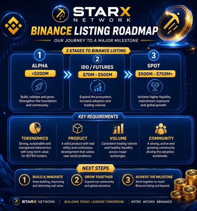 An infographic outlines STARX Network's Binance listing roadmap, detailing three stages (Alpha <$200M, IDO/Futures $70M-$500M, Spot $500M-$750M+) alongside key requirements (tokenomics, product, volume, community) and next steps. The image visually supports the post's $200M+ market cap scenario for a potential $STRX Binance listing.