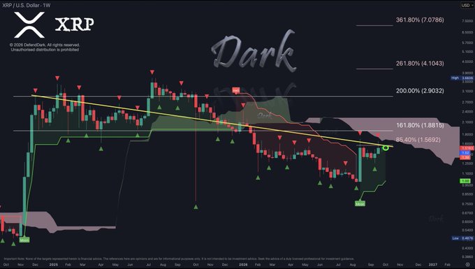 A weekly candlestick chart of XRP/USD by DeMarkDark titled "Dark," displaying Fibonacci retracement levels including 161.80% at $1.8813 and 95.40% at $1.5692, with a yellow descending resistance line converging near the $1.5692 "Gate" level mentioned in the post.