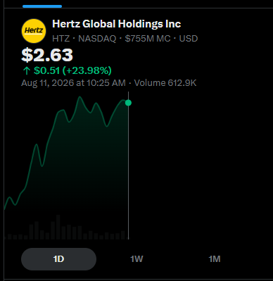 Stock chart showing Hertz Global Holdings Inc (HTZ) on NASDAQ with a price of $2.63, up $0.51 (+23.98%) as of Aug 11, 2026 at 10:25 AM, with volume of 612.9K.