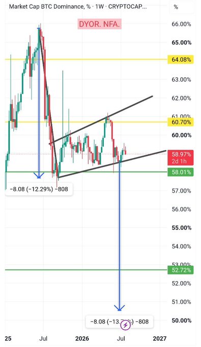 A weekly Bitcoin dominance chart from CRYPTOCAP showing a -12.29% decline to 58.01%, with price action forming a rising channel pattern near 58.97% and projected targets marked at -13% and -808.