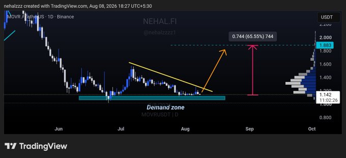 A TradingView chart of $MOVR/USDT on Binance displays a daily timeframe showing price action consolidating above a highlighted demand zone between June and August 2025, with annotations projecting a breakout above a descending trendline toward a target of $1.88 (a +65.55% gain) by September. The chart visually supports the post's bullish thesis by marking the demand zone in green and drawing an upward arrow toward the 0.744 target level.