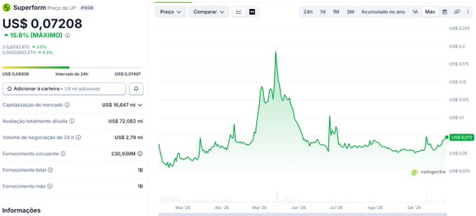 A screenshot of a financial chart shows Superform (US$ 0,07208) down 15.6%, with a peak in May '26 and market cap of US$ 16,647 mi.