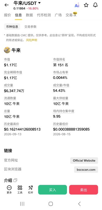 A Chinese cryptocurrency app showing market information for 牛来/USDT with a price of 0.11864, down 16.80%, market cap of $1.17亿, and 24-hour volume of $6,347.74万.