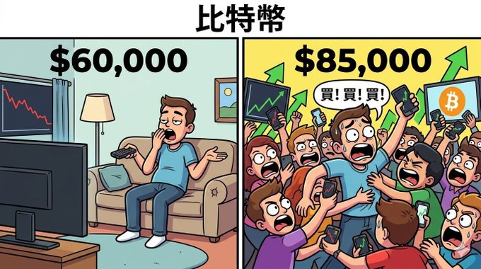 A Chinese-language cartoon meme titled "比特幣" (Bitcoin) contrasting a man bored at $60,000 with a panicked crowd buying at $85,000.