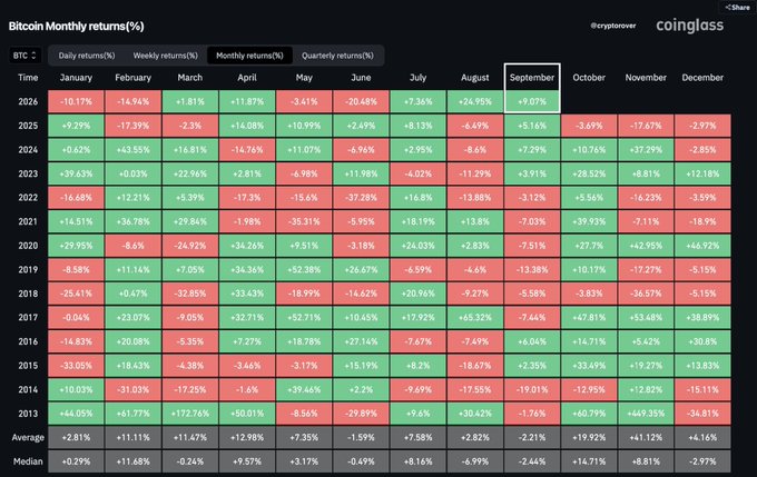 A Bitcoin monthly returns heatmap from CoinGlass showing percentage gains/losses from 2013-2026, with September highlighted (currently showing +9.87% in 2026), visually confirming the post's claim that this September ranks as the best in Bitcoin's history and could contribute to an unprecedented three consecutive bullish quarterly candles across July (+8.13%), August (+6.69%), and September (+9.87%) 2026.