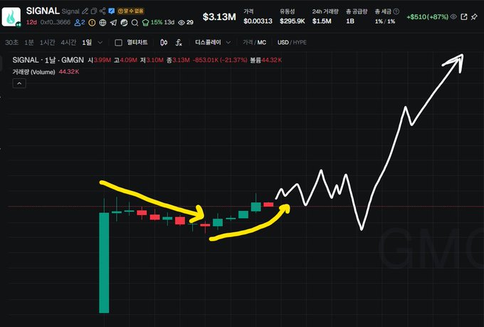 A Korean cryptocurrency chart labeled "SIGNAL" for the token "GMGN" on a 1-day timeframe shows a candlestick pattern with yellow arrows indicating a trend reversal and a white arrow projecting a sharp upward price surge.