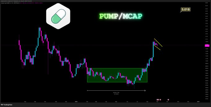 A TradingView cryptocurrency chart titled 'PUMP/MCAP' showing a green-and-magenta candlestick pattern with a highlighted accumulation zone and a 5.01B market cap indicator.