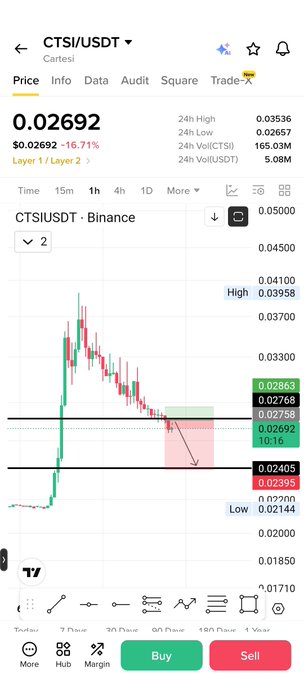 A Binance trading chart shows CTSI/USDT at $0.02692, down 16.71% in the last hour, with the price action forming a bearish pattern near a key support zone around $0.02692-0.02758. The post "$Ctsi" likely highlights this significant hourly decline for the token.