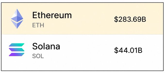 The image displays the market capitalizations of Ethereum ($ETH) at $283.69B and Solana ($SOL) at $44.01B, illustrating the roughly 6.4x gap between the two cryptocurrencies. This supports the post's narrative that Solana represents an early-stage investment opportunity similar to buying Apple when BlackBerry dominated, with the valuation gap suggesting significant growth potential.