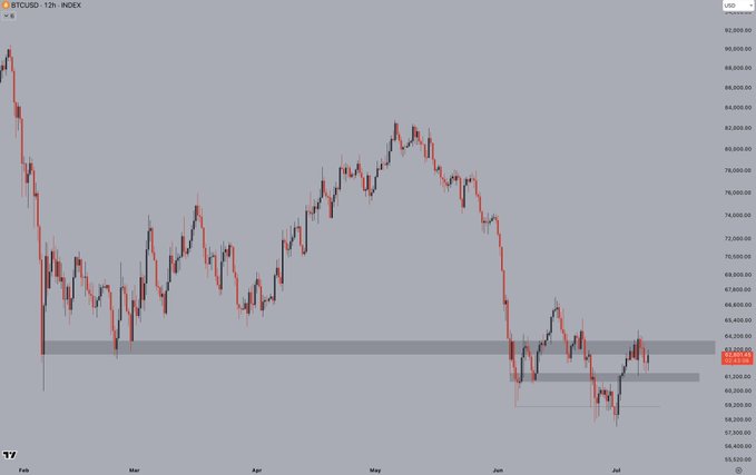 A 12-hour candlestick chart of BTCUSD showing Bitcoin's price action since February, with current price at $63,027.65 attempting to reclaim the $63,000 level after forming a higher low, visually supporting the post's observation of a higher low pattern and bullish attempt to retest previous range lows.